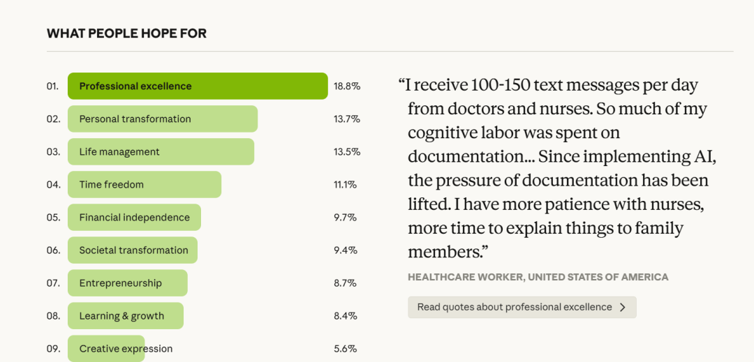 （来源：https://www.anthropic.com/features/81k-interviews）