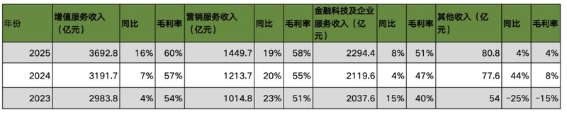 近三年，腾讯各项业务收入变化。新京报贝壳财经记者 韦英姿 制图