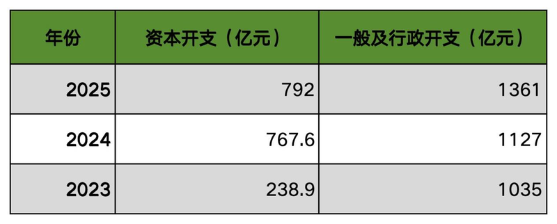 近三年，腾讯资本开支和一般及行政开支统计。新京报贝壳财经记者 韦英姿 制图