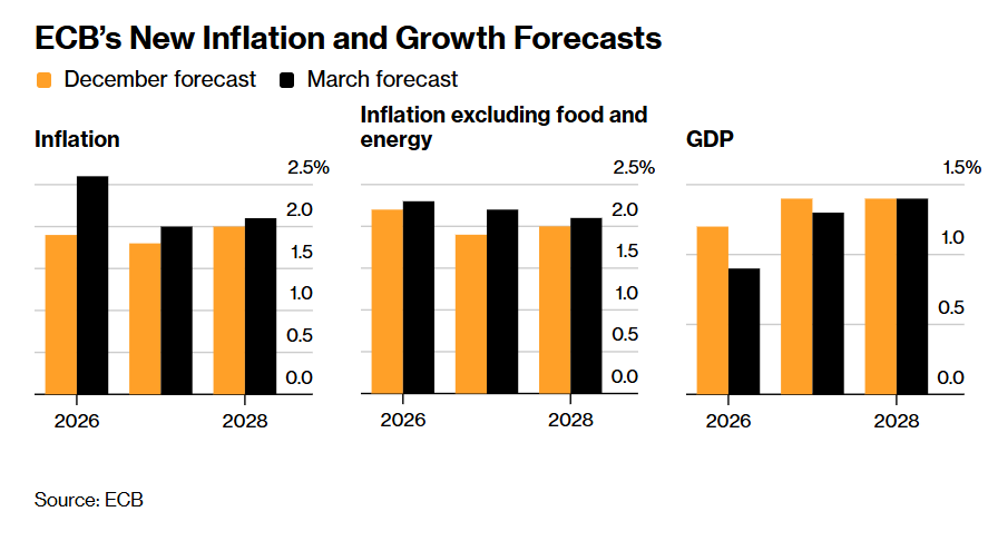 上图为欧洲央行最新的通胀与经济增长预测摘要。
