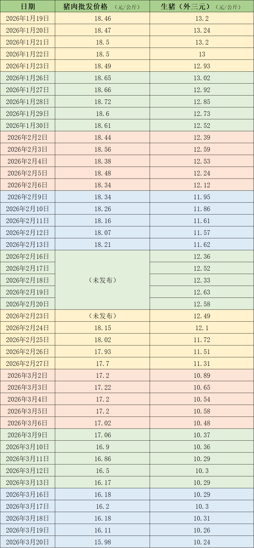 近期的猪肉和生猪价格。制表&nbsp; 澎湃新闻