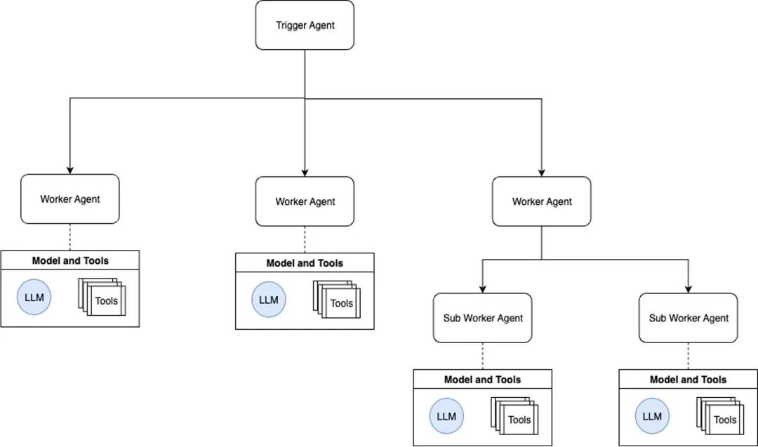 图 6：并发编排（参考微软的编排模式）分层编排