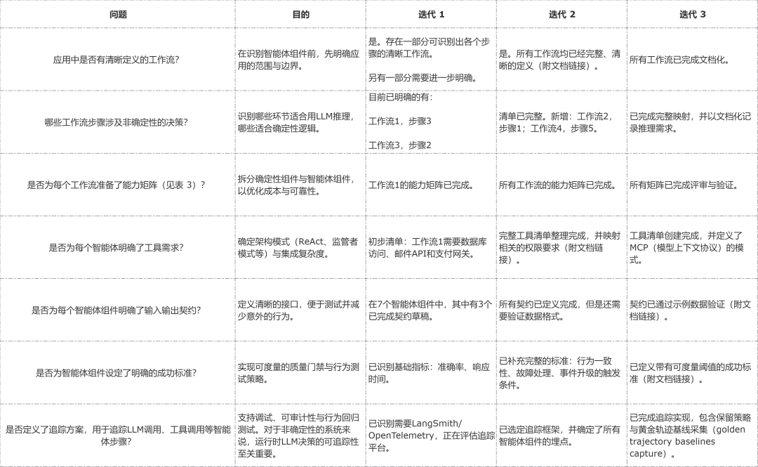 表 2：智能体 AI 组件的迭代评估示例
