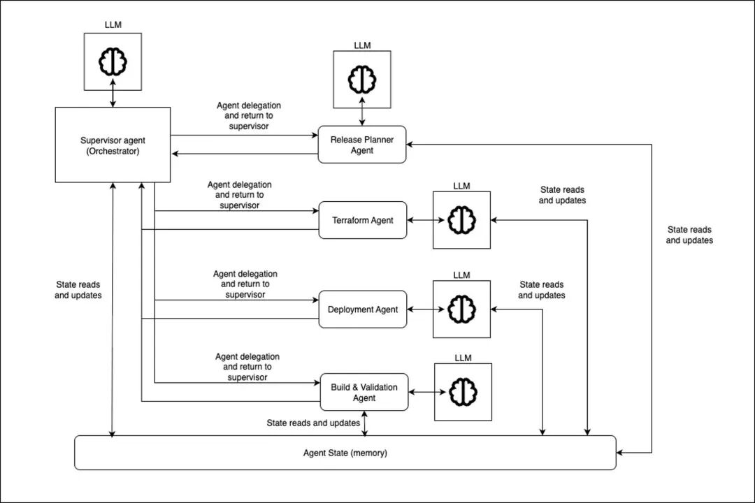 图 2：监管者智能体模式