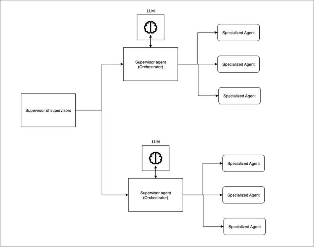 图 3：分层的智能体模式