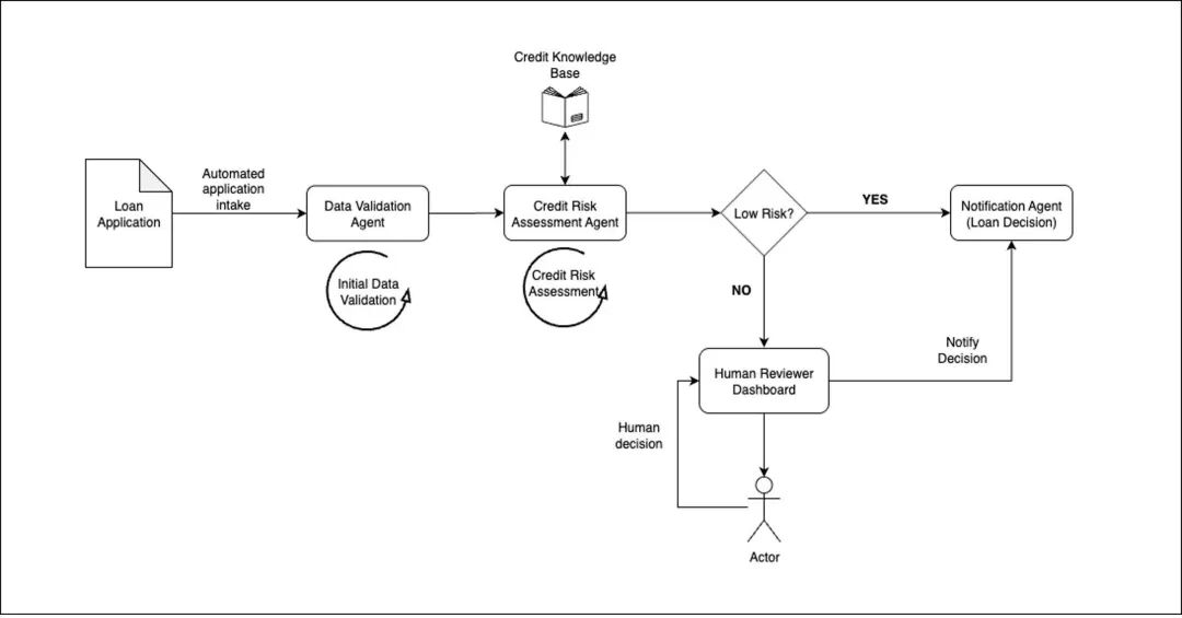 图 4：东谈主工介入模式