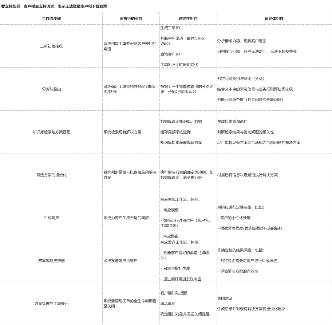 表 3：责任流能力矩阵