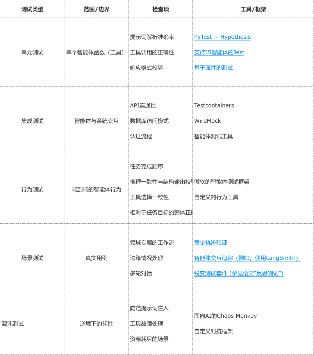 表 4：智能体应用的测试类型