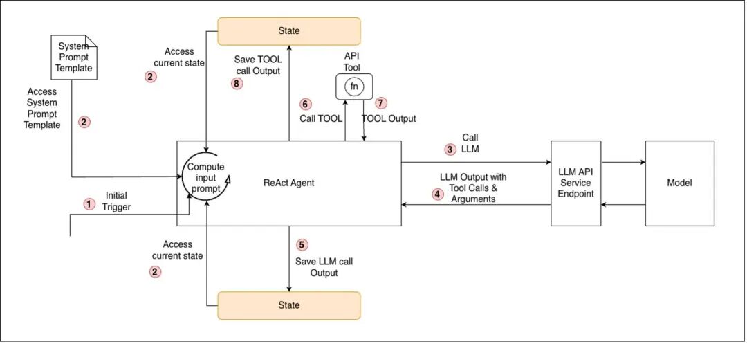 图 1：ReAct 智能体轮回