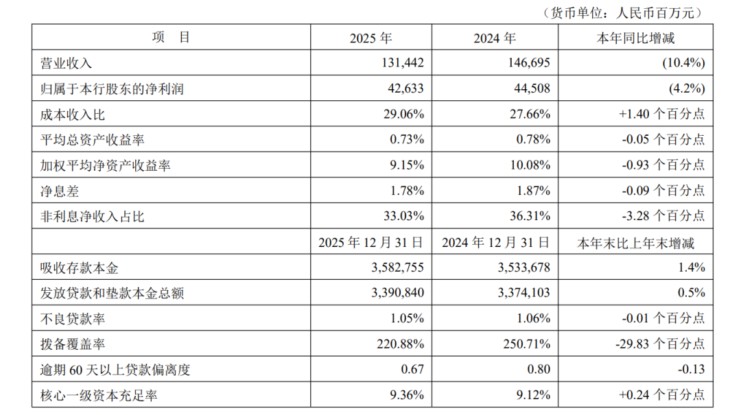 营收大降10%，拨备覆盖率骤降30%！平安银行的业绩失速与重压