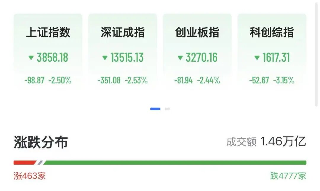 三大指数均跌逾3% 近90股跌超9%