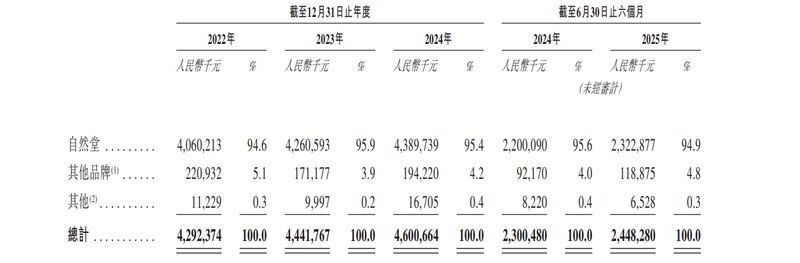 图/自然堂招股书截图