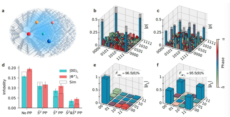 容错制备的逻辑态。研究团队供图
