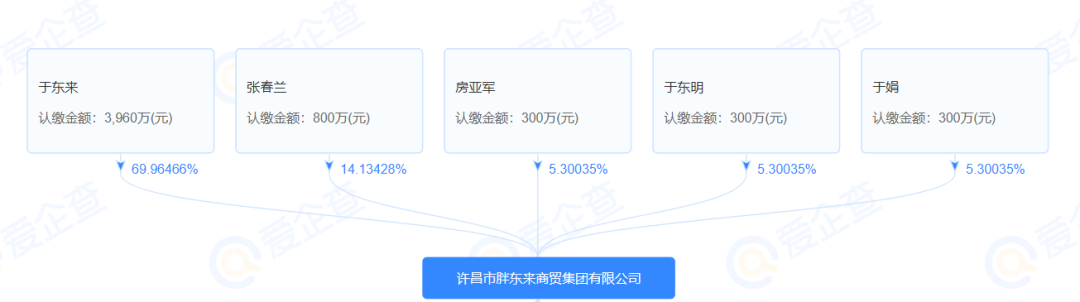 胖东来的股权架构（图/网络）