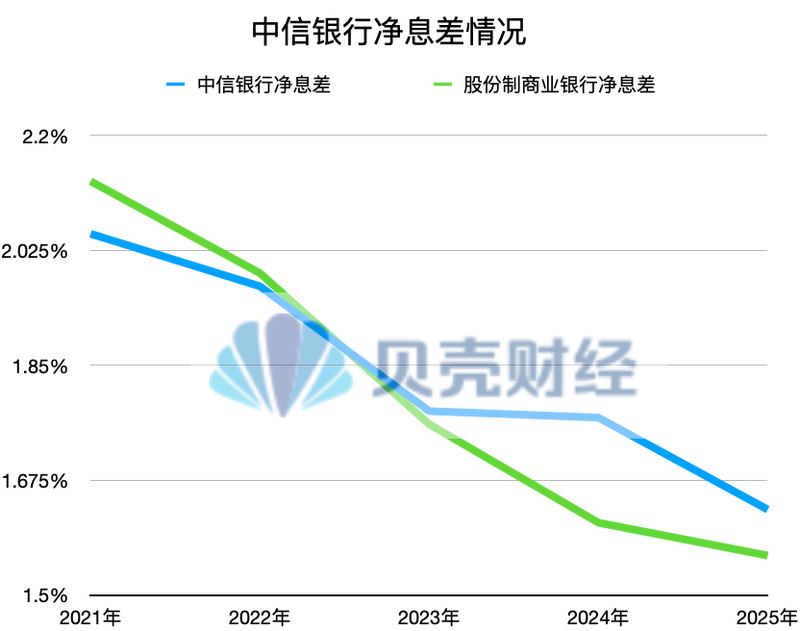 记者据中信银行功绩论说整理制图。