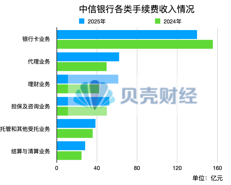 记者据中信银行功绩论说整理制图。