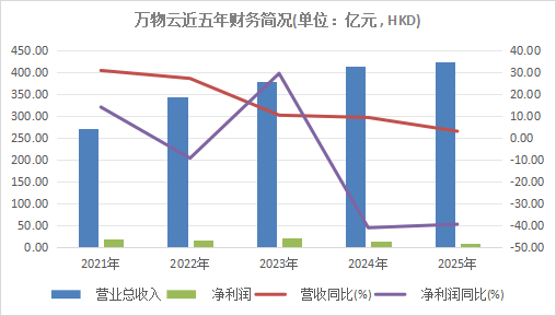 万物云近五年营利表现 界面新闻整理制图