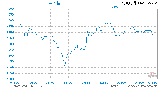 今日黄金最新价格,今日金价查询!(2026年3月24日国际金价实时价格查询)|黄金价格|美元|上海市|纽约|人民币_新浪财经_新浪新闻