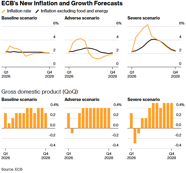 欧洲央行最新通胀和增长预测
