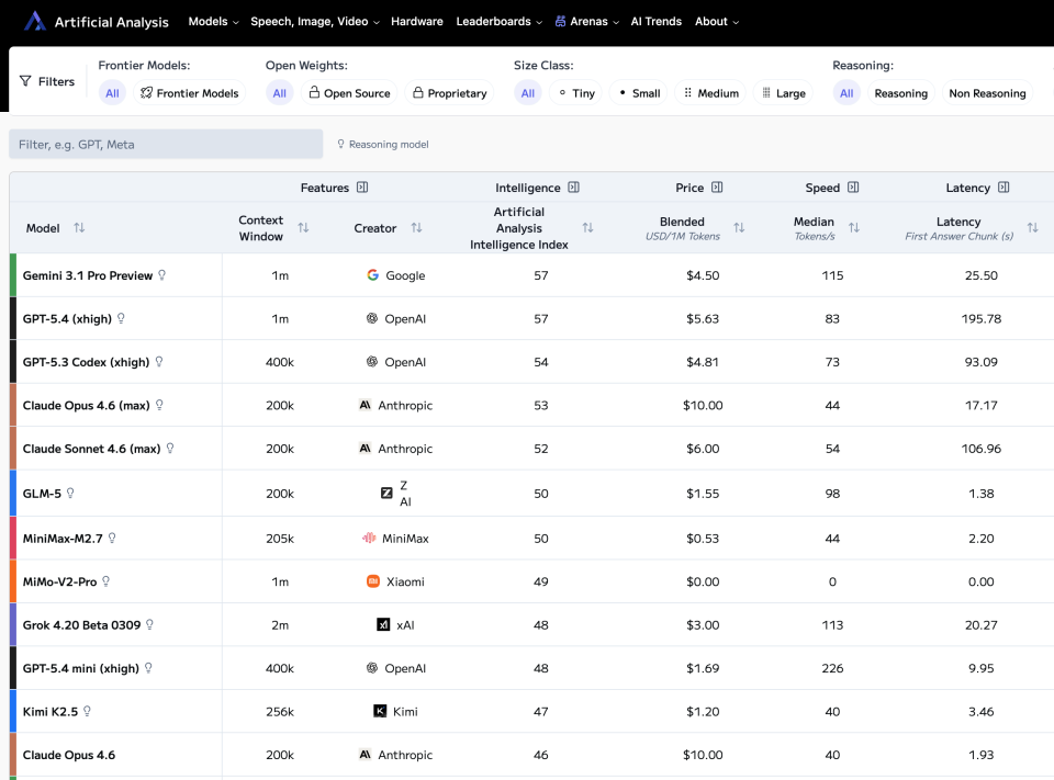 图：Artificial Analysis维护着一个实时更新的LLM排行榜，不同模型之间价格梯度巨大