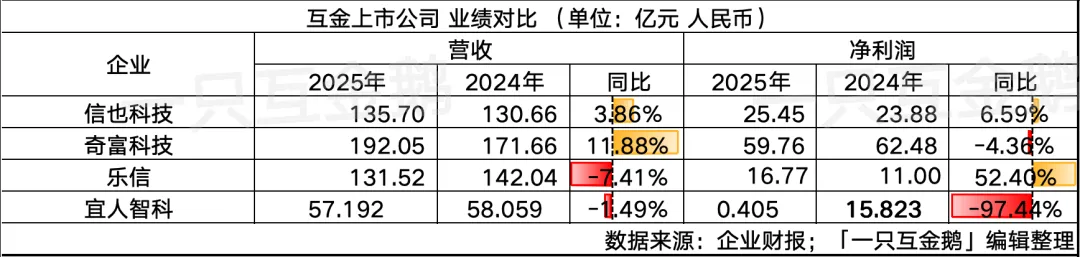 宜人智科2025：Q4亏超8亿，助贷乏力，炒币又失意｜附数据