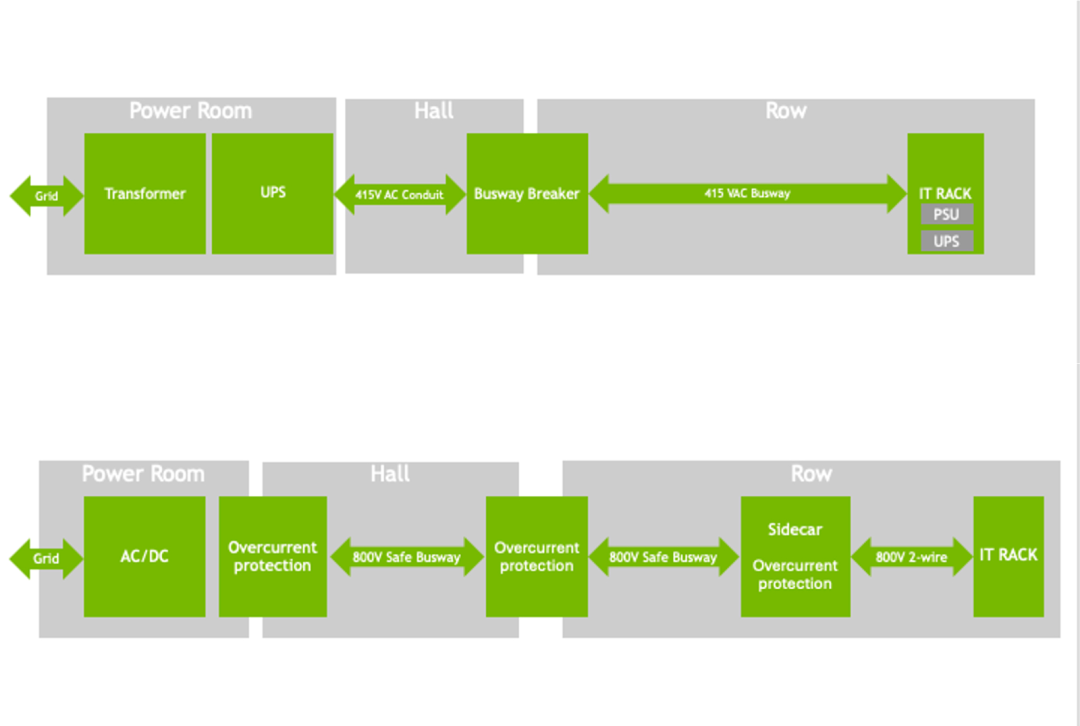 图丨当前数据中心供电架构（上）与 NVIDIA 800 VDC 架构对比（下）（来源：NVIDIA）