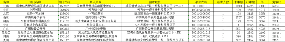 图 | 2019-2025年“国考”平均每个岗的竞争人数