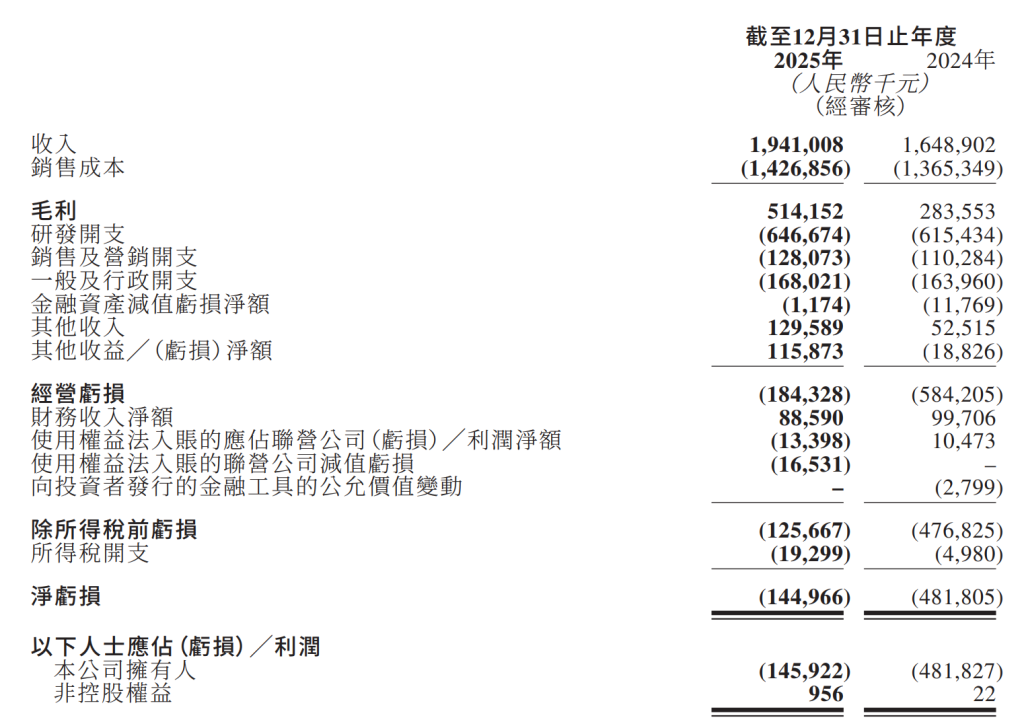 速腾聚创2025年主要财务数据
