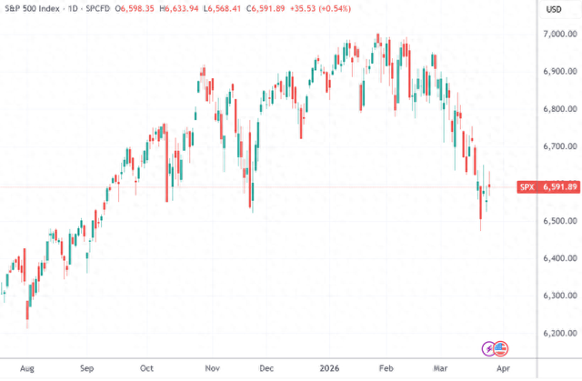 （标普500指数日线图，来源：TradingView）