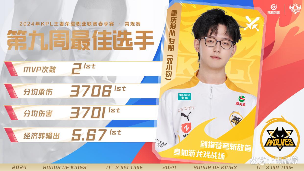 狼队包揽第九周最佳阵容,归期当选最佳选手,真的在藏?|春季赛|KPL春季赛常规赛|重庆狼队|kpl|王者荣耀_新浪体育_新浪新闻