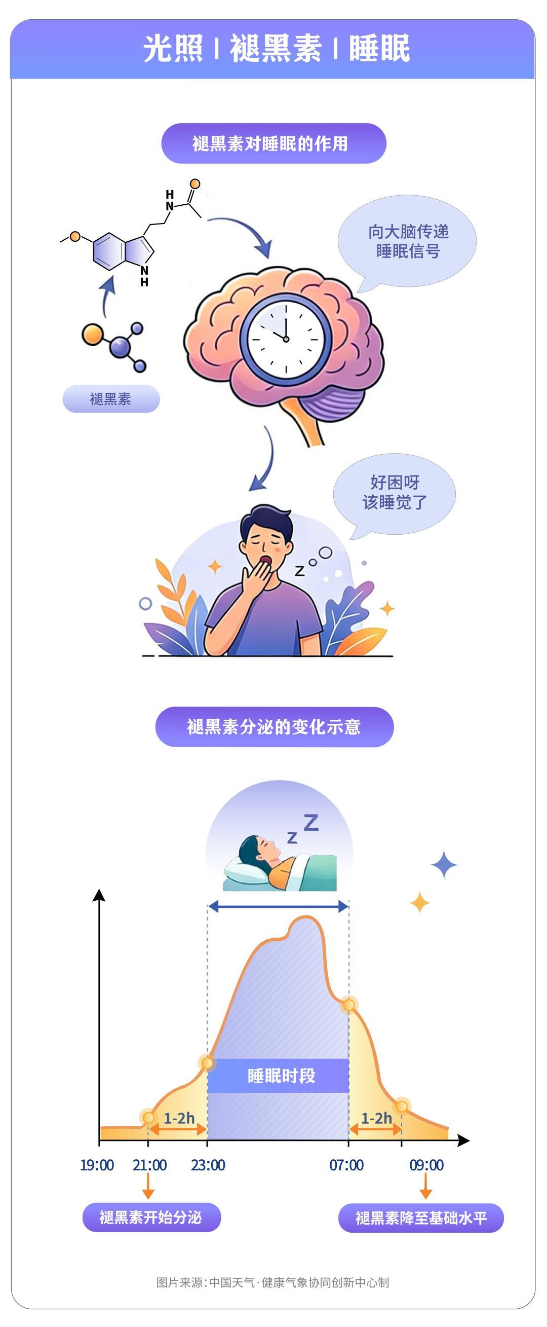 为何南北东西睡眠时长差异如此之大？褪黑素生物钟地域节律低纬度新浪新闻 