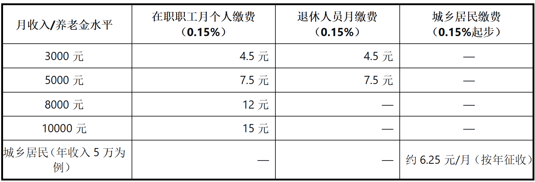 不同收入东谈主群的个东谈主缴费额 郭晋晖/制图
