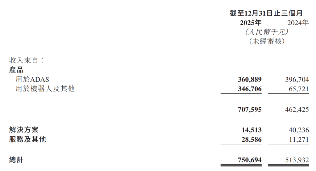 速腾聚创2025年四季度收入构成