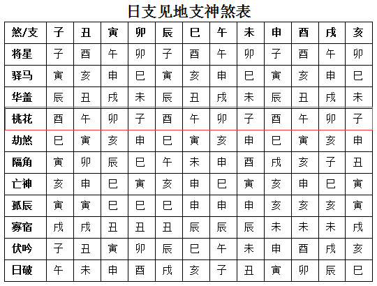 常用神煞“桃花”查法与用法