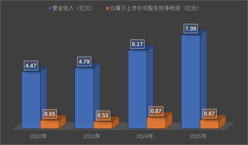 解密一致魔芋2025年财报：魔芋粉单价涨了，利润为何少了？