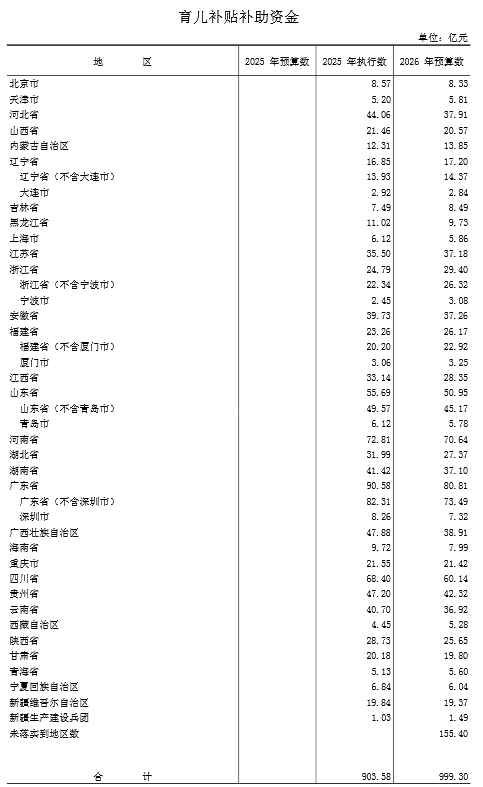31省份中央育儿补贴补助资金揭晓：广东河南四川居前三