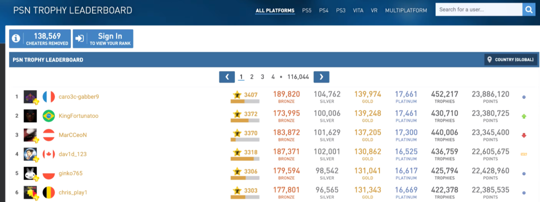 PSN Profiles网站上的奖杯数量榜