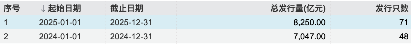 永续债发行规模扩大 图源：Wind
