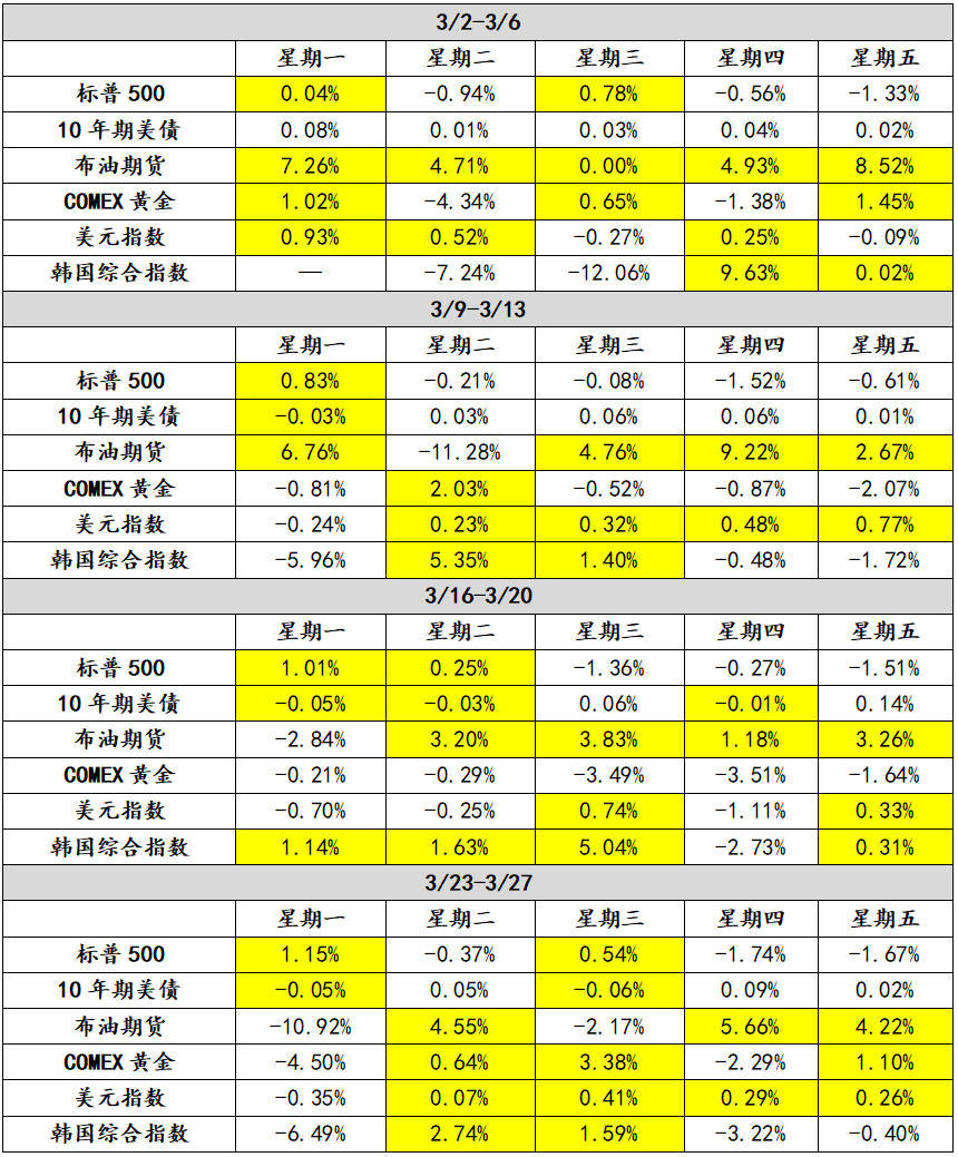 6类市集收盘数据的环比变化情况    数据开头：WIND，注：好意思债收益率上升意味着好意思债价钱下降。