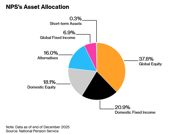 韩国国民年金公团资产成立