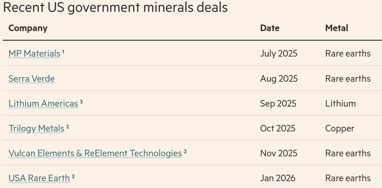 “中国以外很难…”一句话让美国政府砸掉16亿美元