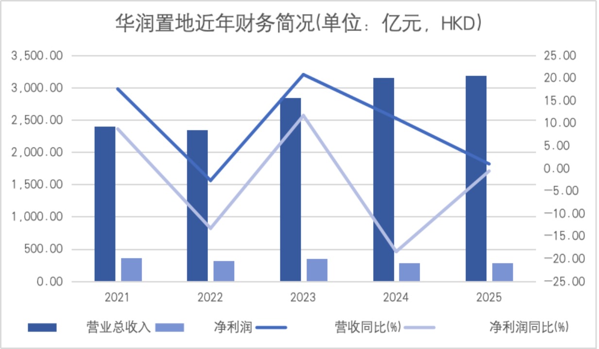 华润置地近五年营利表现 &nbsp;界面新闻整理制图