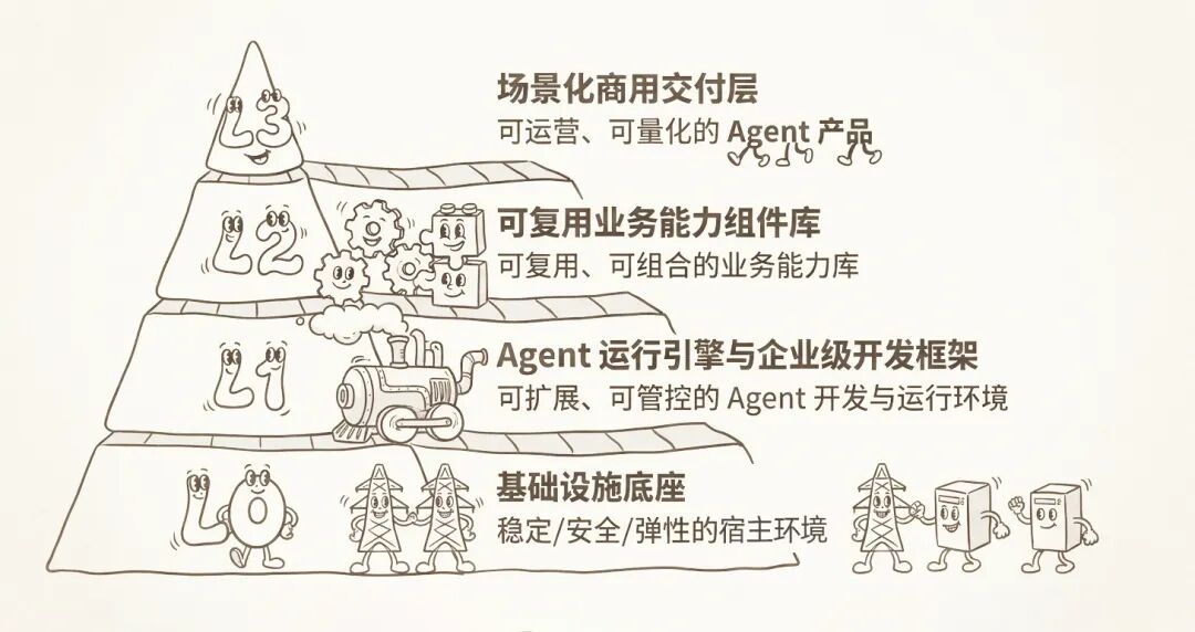 Agent 落地金字塔（AI 生成）