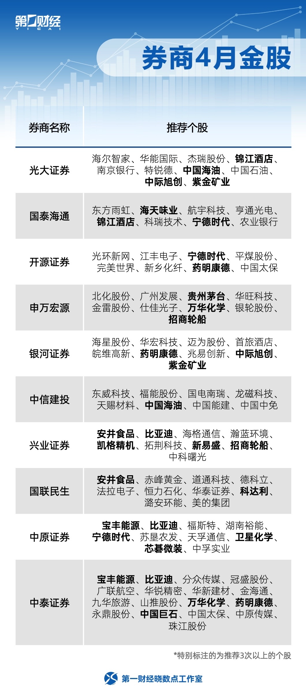 券商4月金股出炉，涉及材料、信息技术、消费等领域