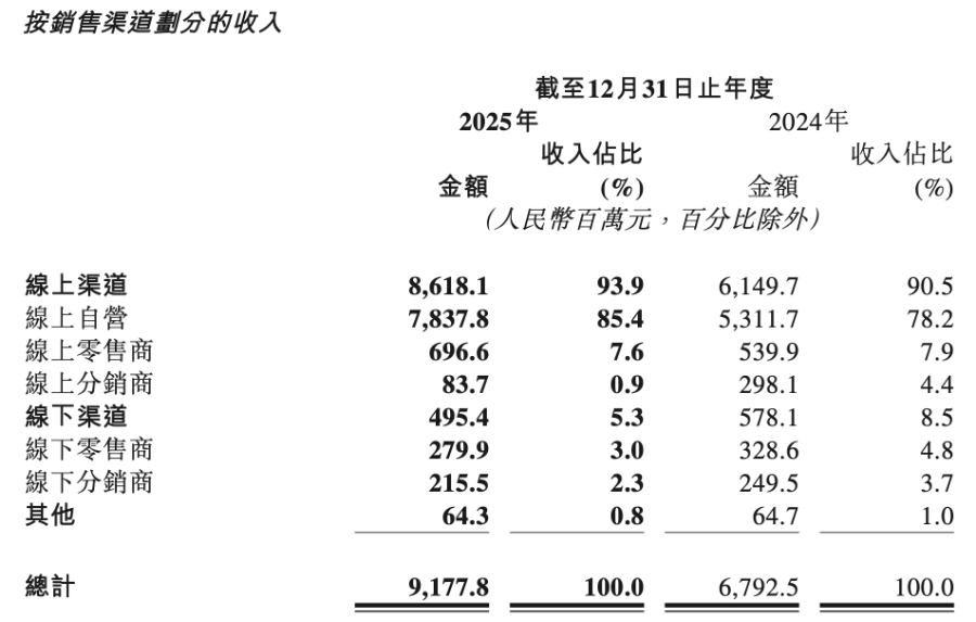 （图片来源于上美股份2025年年报）