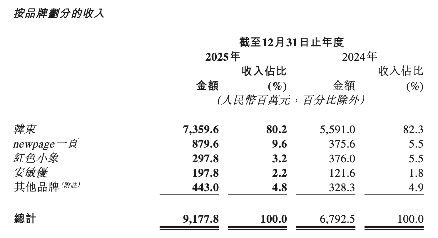 （图片来源于上美股份2025年年报）