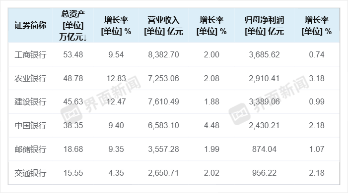 六大国有行资产限度、营收、归母净利润情况（界面新闻制图，数据开头：Wind）