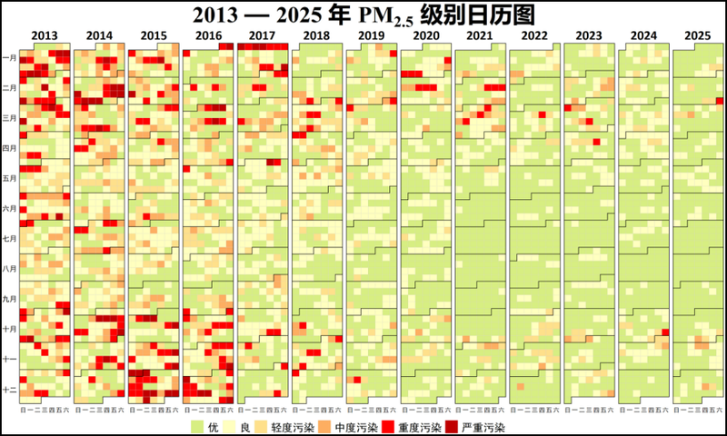 2013—2025年空气中细颗粒物（PM2.5）级别日历图。北京市生态环境局供图