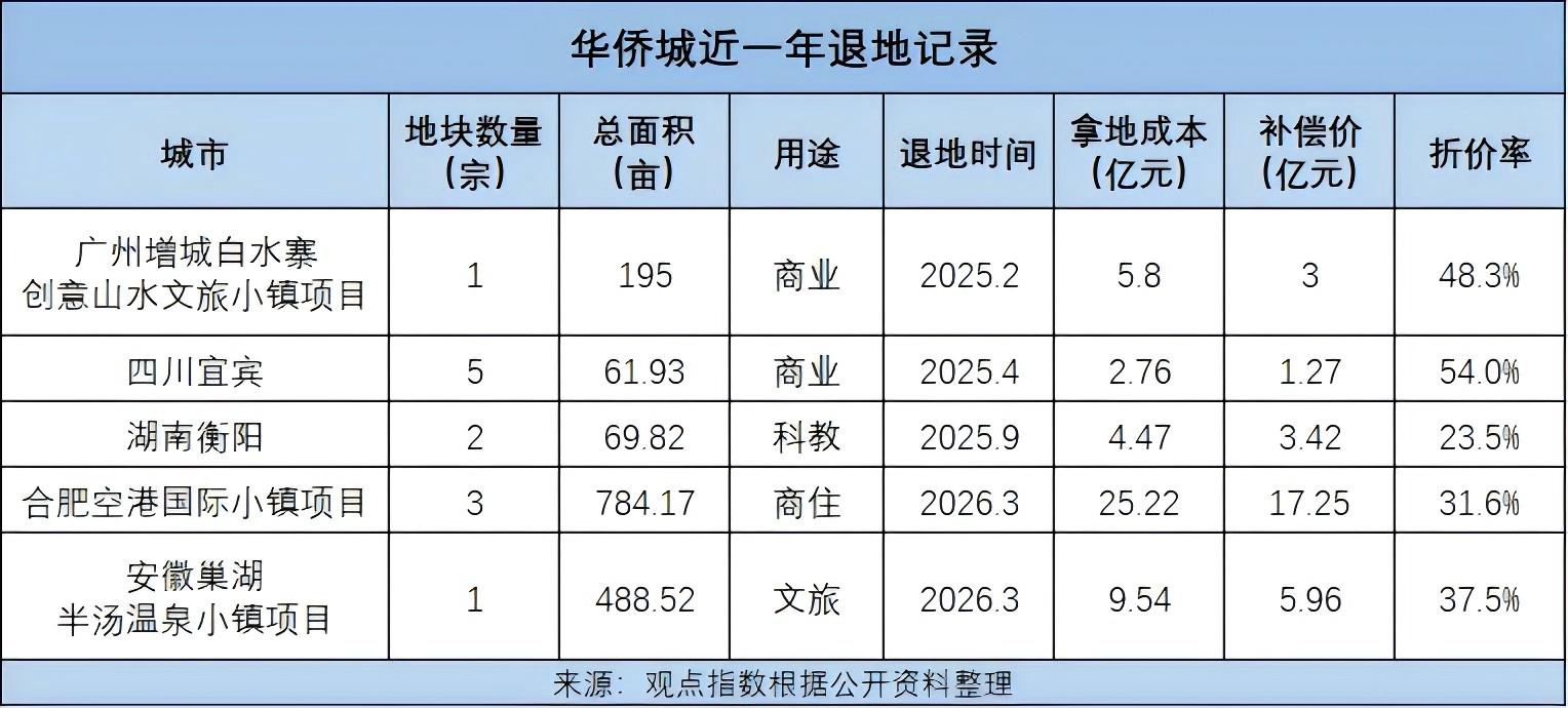 观点直击 | 华侨城四年亏了400亿 新帅吴秉琪面对一场“硬仗”|华侨城_新浪财经_新浪网