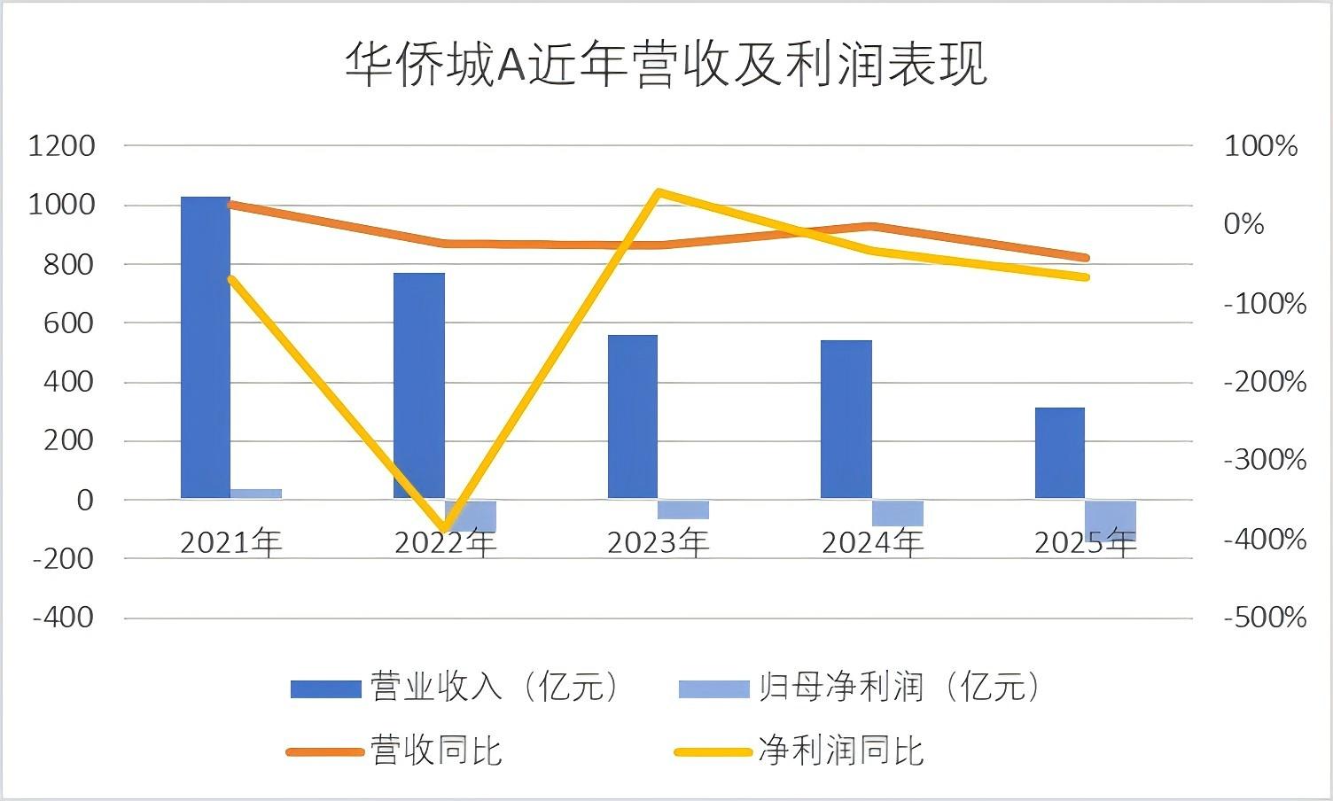 观点直击 | 华侨城四年亏了400亿 新帅吴秉琪面对一场“硬仗”|华侨城_新浪财经_新浪网